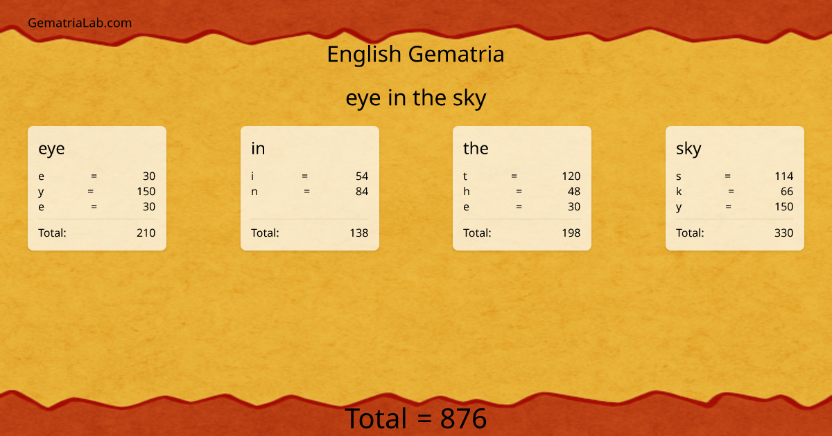 eye in the sky in english Gematria
